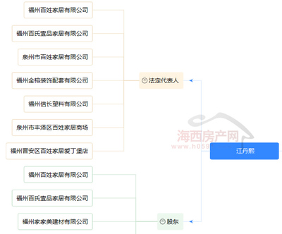 閩侯上街將建百姓家居中心，商業體量約1.8萬方，注入全新禮儀服務元素